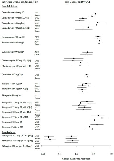 Figure 3.1.jpg Figure 3.1 Effect of P-gp Inhibitor or Inducer (rifampicin) Drugs on Peak and Total Exposure to Dabigatran (Cmax and AUC). Shown are the Geometric Mean Ratios (Ratio) and 90% Confidence Interval (90% - Figure 3.1